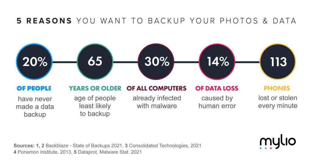 5-reasons-to back-up-photos-data